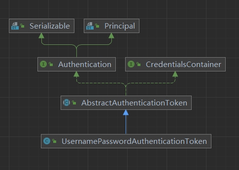 Authentication