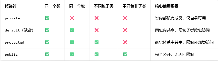 java修饰符关键字