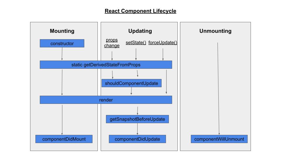 react 生命周期