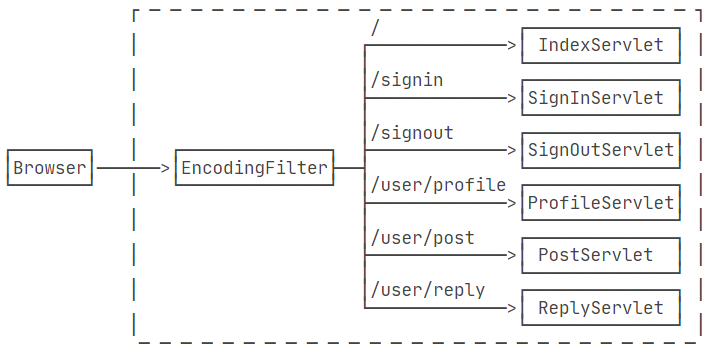 servletFilter