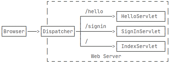 servletMapping