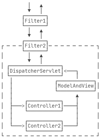 springMvc filter-range